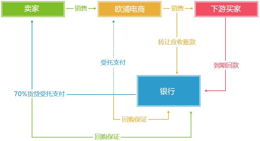 盘活资金，提高资金使用率