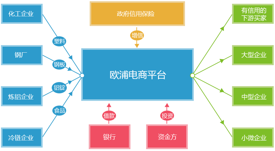 盘活资金，提高资金使用率
